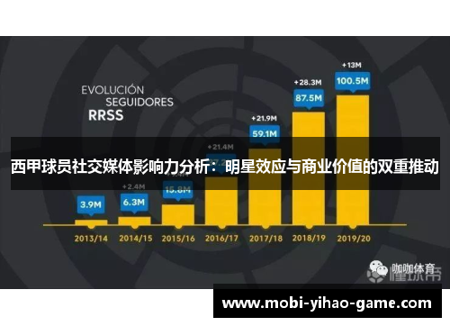 西甲球员社交媒体影响力分析:明星效应与商业价值的双重推动 西甲球员社交媒体影响力分析:明星效应与商业价值的双重推动
